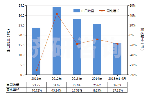 2011-2015年9月中國其他天然或合成再制的激素（包括主要用作激素的改性鏈多肽）(HS29379000)出口量及增速統(tǒng)計(jì)